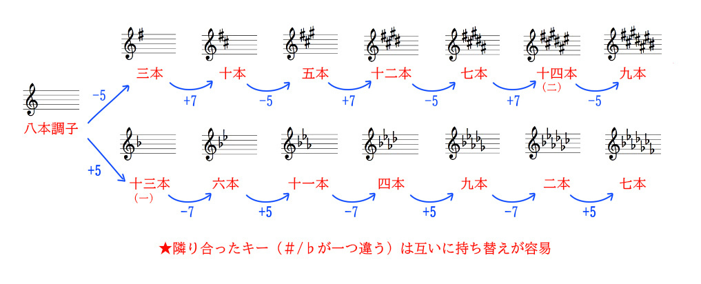 五線譜が読めない人向け ドレミ調篠笛の調子特定方法 トウシロウの民族楽器blog