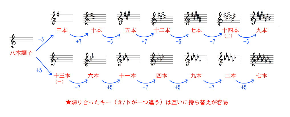 篠笛 調子 キー